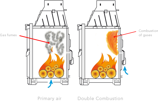 система двойной дожиг